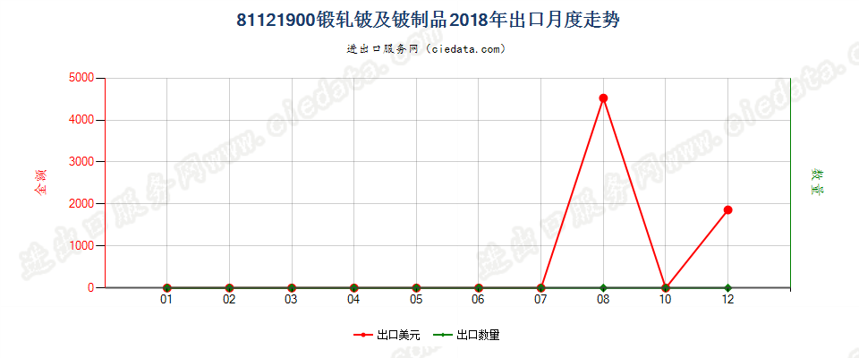 81121900锻轧铍及铍制品出口2018年月度走势图