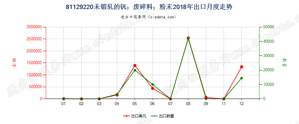 81129220未锻轧的钒；钒废料及碎料；钒粉末出口2018年月度走势图