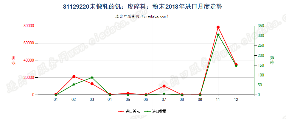 81129220未锻轧的钒；钒废料及碎料；钒粉末进口2018年月度走势图