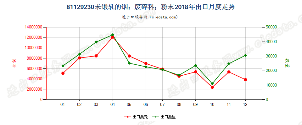 81129230未锻轧的铟；铟废料及碎料；铟粉末出口2018年月度走势图