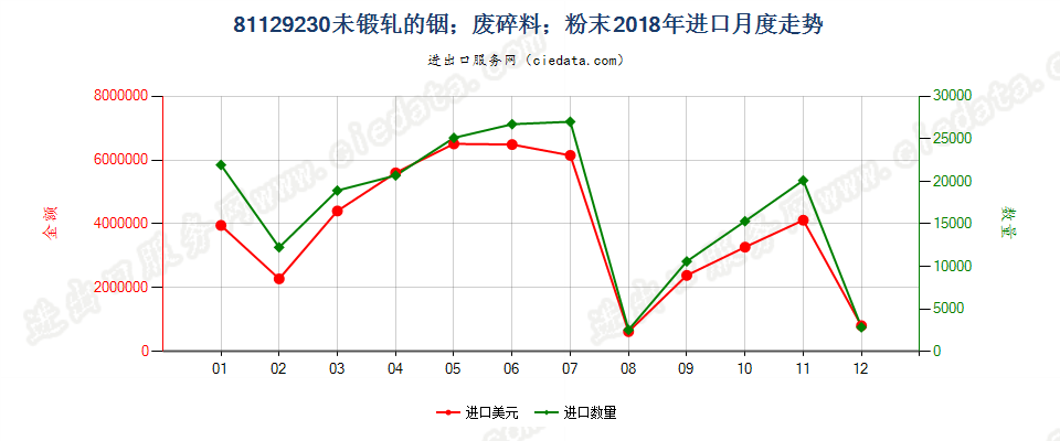 81129230未锻轧的铟；铟废料及碎料；铟粉末进口2018年月度走势图