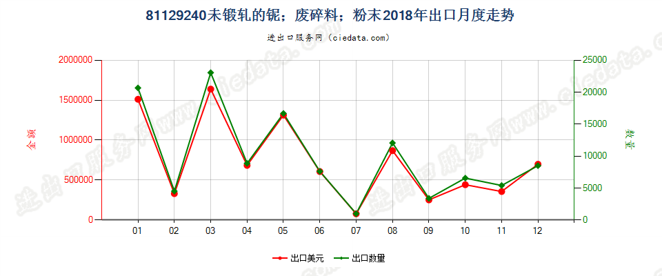 81129240未锻轧的铌；铌废料及碎料；铌粉末出口2018年月度走势图