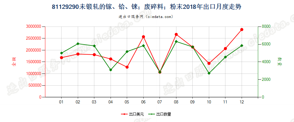 81129290未锻轧的镓；镓废料及碎料；镓粉末出口2018年月度走势图