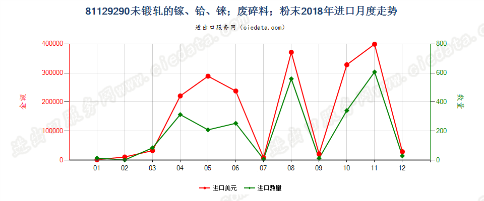 81129290未锻轧的镓；镓废料及碎料；镓粉末进口2018年月度走势图