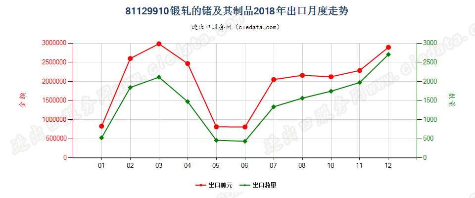 81129910锻轧的锗及其制品出口2018年月度走势图