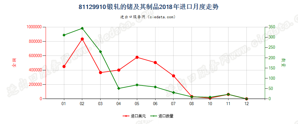 81129910锻轧的锗及其制品进口2018年月度走势图