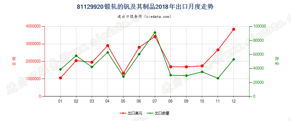 81129920锻轧的钒及其制品出口2018年月度走势图