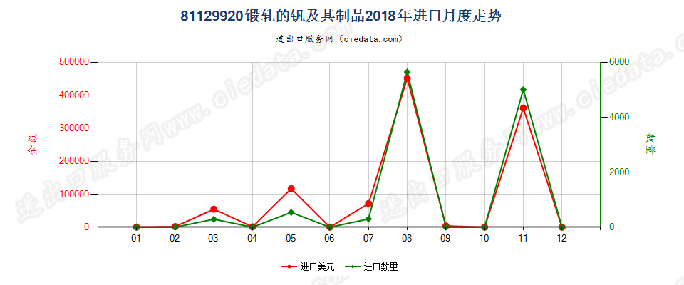 81129920锻轧的钒及其制品进口2018年月度走势图