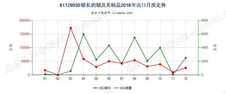 81129930锻轧的铟及其制品出口2018年月度走势图