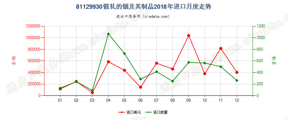 81129930锻轧的铟及其制品进口2018年月度走势图