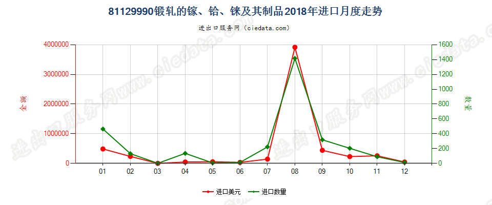 81129990锻轧的镓及其制品进口2018年月度走势图