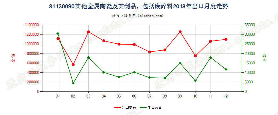 81130090其他金属陶瓷及其制品，包括废料及碎料出口2018年月度走势图