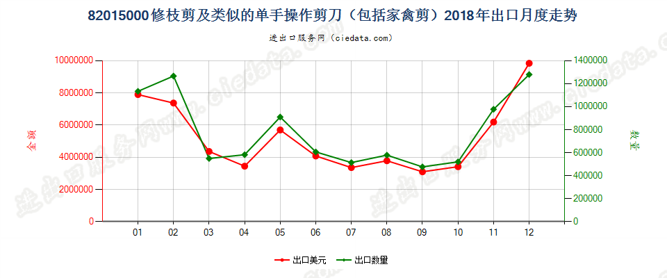 82015000修枝剪及类似的单手操作剪刀（包括家禽剪）出口2018年月度走势图