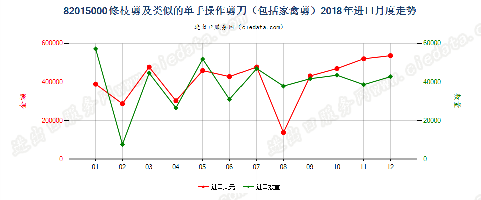 82015000修枝剪及类似的单手操作剪刀（包括家禽剪）进口2018年月度走势图