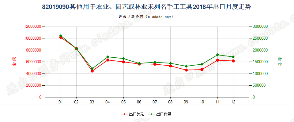 82019090其他用于农业、园艺或林业未列名手工工具出口2018年月度走势图