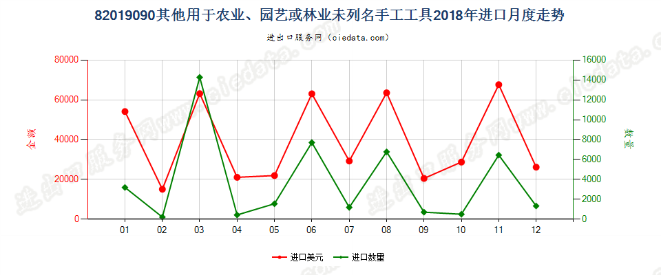 82019090其他用于农业、园艺或林业未列名手工工具进口2018年月度走势图