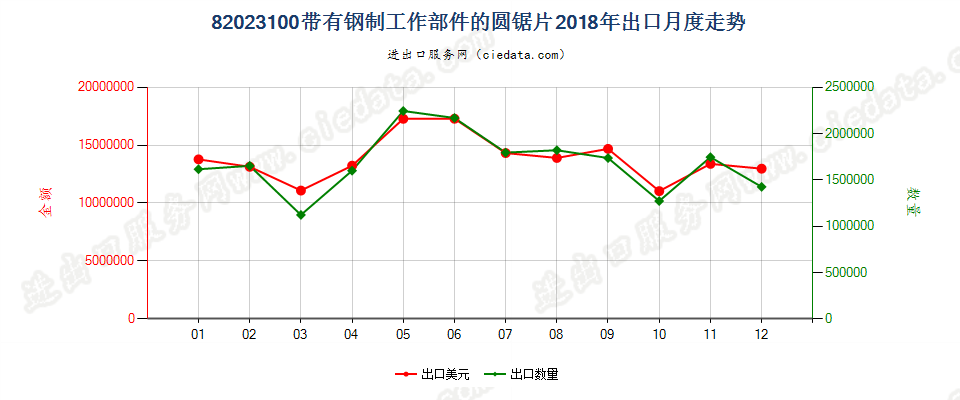 82023100带有钢制工作部件的圆锯片出口2018年月度走势图