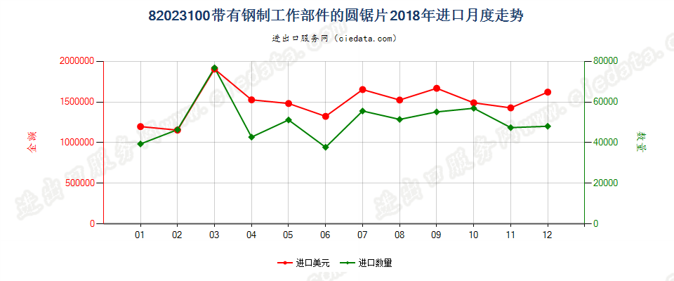 82023100带有钢制工作部件的圆锯片进口2018年月度走势图