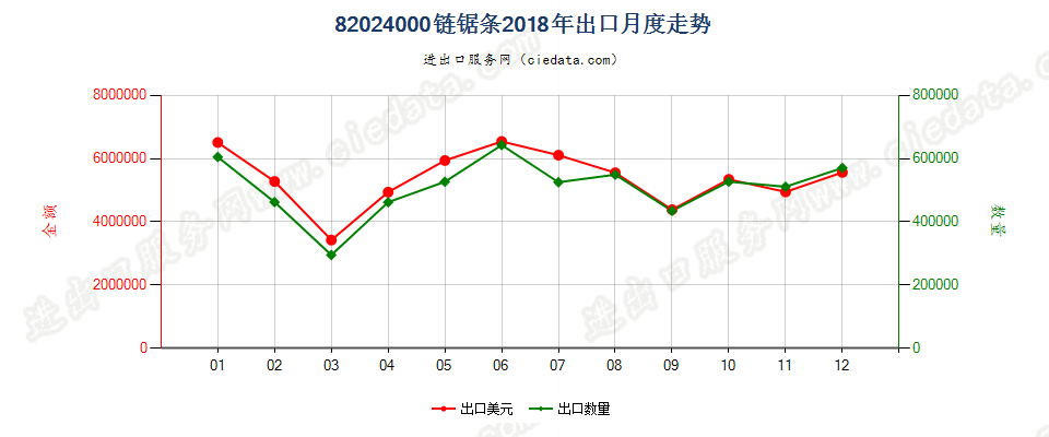 82024000链锯条出口2018年月度走势图