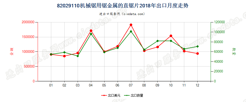 82029110机械锯用锯金属的直锯片出口2018年月度走势图