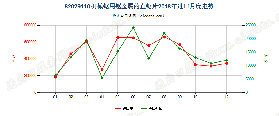 82029110机械锯用锯金属的直锯片进口2018年月度走势图