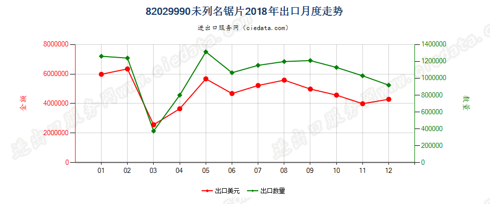 82029990未列名锯片出口2018年月度走势图