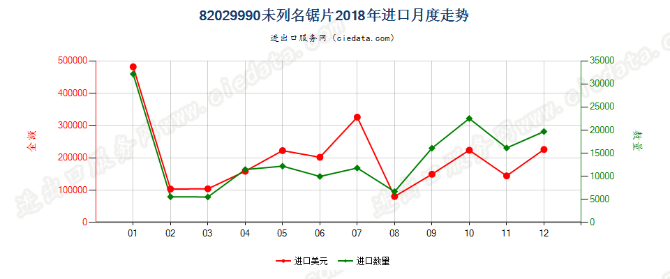 82029990未列名锯片进口2018年月度走势图