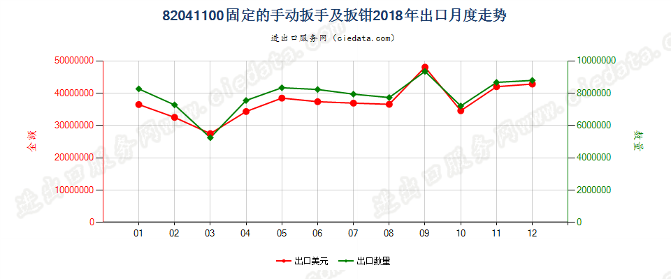 82041100固定的手动扳手及扳钳出口2018年月度走势图