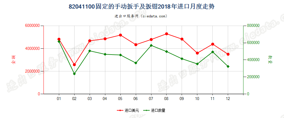 82041100固定的手动扳手及扳钳进口2018年月度走势图