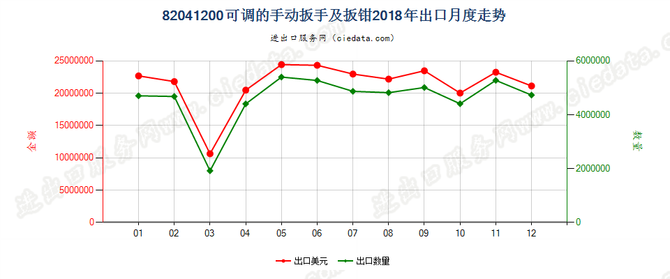 82041200可调的手动扳手及扳钳出口2018年月度走势图