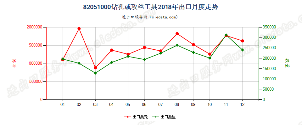 82051000钻孔或攻丝工具出口2018年月度走势图