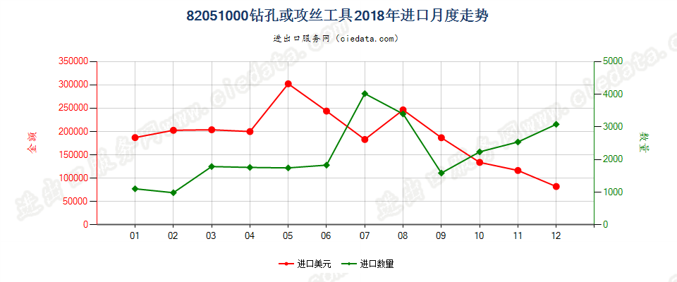 82051000钻孔或攻丝工具进口2018年月度走势图