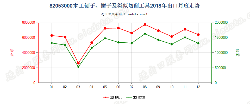 82053000木工刨子、凿子及类似切削工具出口2018年月度走势图