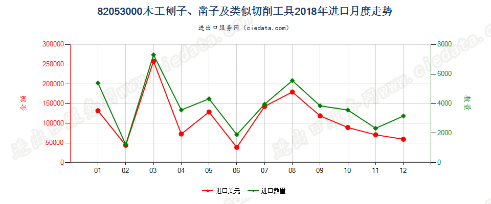 82053000木工刨子、凿子及类似切削工具进口2018年月度走势图