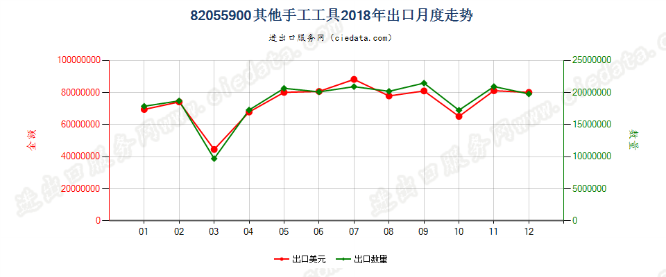 82055900其他手工工具出口2018年月度走势图