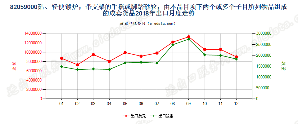 82059000砧、轻便锻炉；带支架的手摇或脚踏砂轮；由本品目项下两个或多个子目所列物品组成的成套货品出口2018年月度走势图