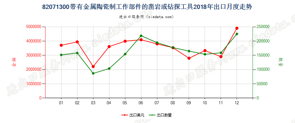 82071300带有金属陶瓷制工作部件的凿岩或钻探工具出口2018年月度走势图