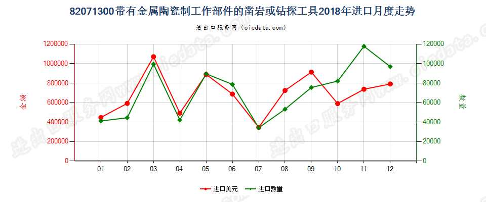 82071300带有金属陶瓷制工作部件的凿岩或钻探工具进口2018年月度走势图