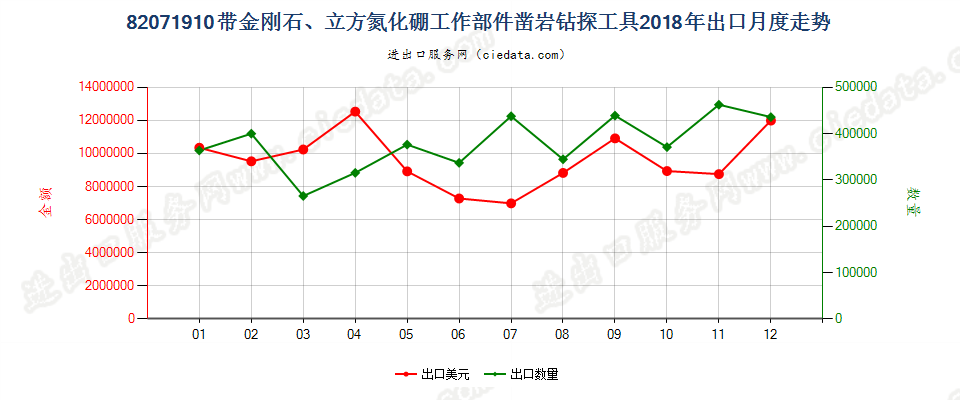 82071910带金刚石、立方氮化硼工作部件凿岩钻探工具出口2018年月度走势图