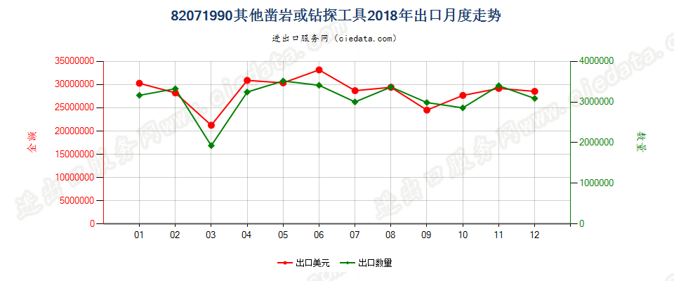 82071990其他凿岩或钻探工具出口2018年月度走势图