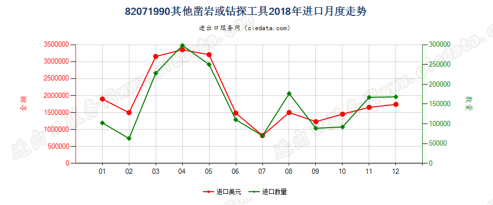 82071990其他凿岩或钻探工具进口2018年月度走势图