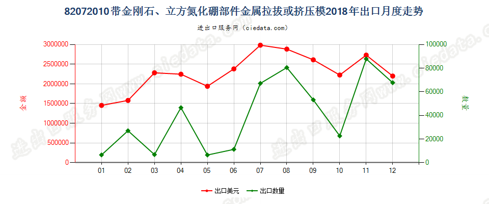 82072010带金刚石、立方氮化硼部件金属拉拔或挤压模出口2018年月度走势图