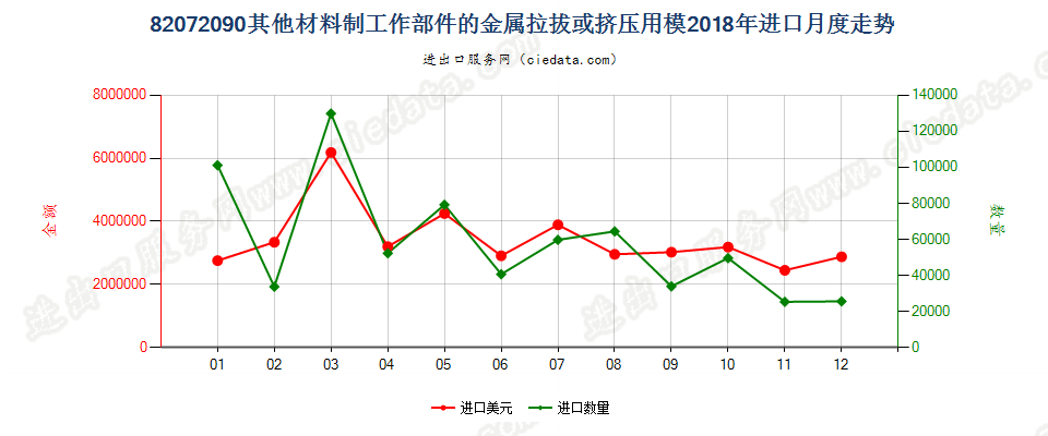 82072090其他材料制工作部件的金属拉拔或挤压用模进口2018年月度走势图