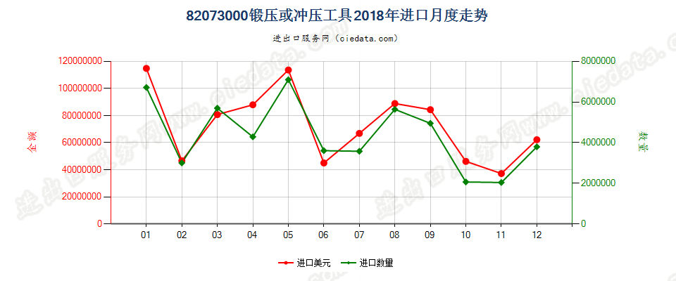 82073000锻压或冲压工具进口2018年月度走势图