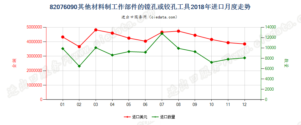 82076090其他材料制工作部件的镗孔或铰孔工具进口2018年月度走势图