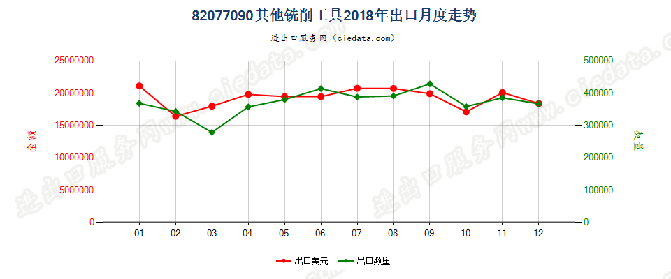 82077090其他铣削工具出口2018年月度走势图