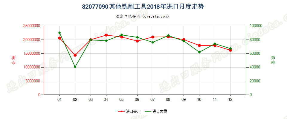 82077090其他铣削工具进口2018年月度走势图