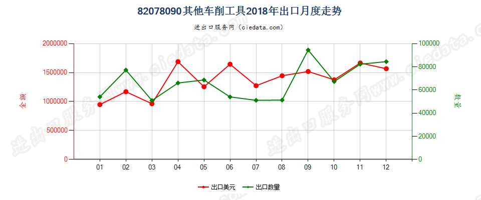 82078090其他车削工具出口2018年月度走势图