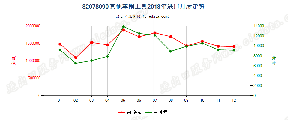 82078090其他车削工具进口2018年月度走势图