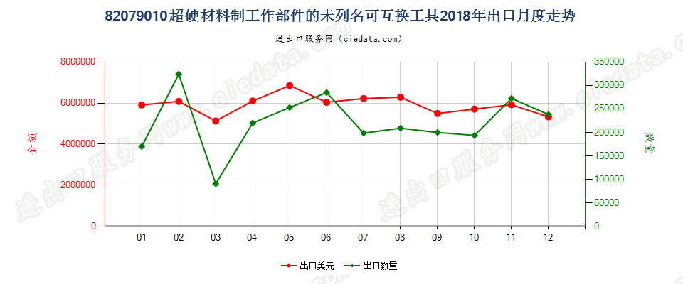 82079010超硬材料制工作部件的未列名可互换工具出口2018年月度走势图